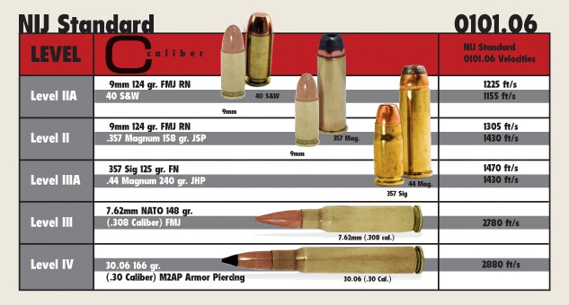 Body Armor Levels Chart