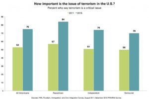 prri-issue-of-terrorism-importance-by-party1-1024x680