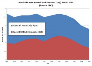 HomicideCompare1-900x653