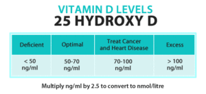 vitamin-d-levels-chart-25-hydroxy-d-optimal-deficient-cancer-excess-ng-ml
