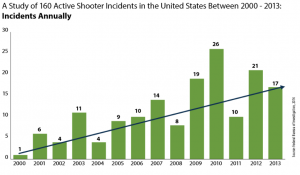 a-study-of-active-shooter-incidents-in-the-u.s.-between-2000-and-2013 2014-09-26 21-00-16