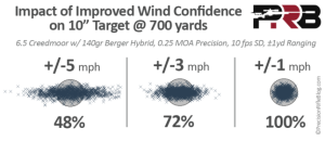 impact-of-improved-wind-call-at-700-yards