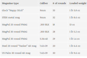 Loaded_Magazine_Weight_Comparison_Short_Barrel_Shepherd_-_2015-07-04_08.47.05