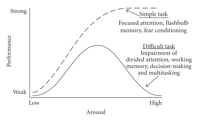 Inverted U Hypothesis diagram from Wikipedia